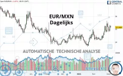 EUR/MXN - Dagelijks