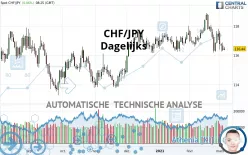 CHF/JPY - Dagelijks