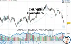 CHF/HKD - Giornaliero