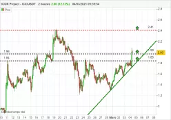 ICON PROJECT - ICX/USDT - 2H