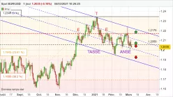 EUR/USD - Daily