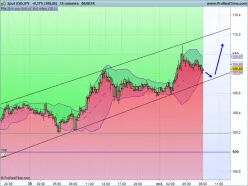 USD/JPY - 15 min.