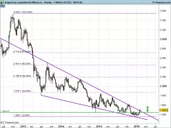 SILVER - USD - Hebdomadaire