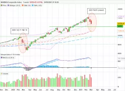 NASDAQ COMPOSITE INDEX - Wekelijks