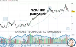 NZD/HKD - Journalier