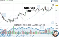 NOK/SEK - 1H