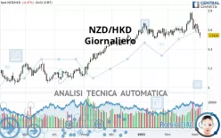 NZD/HKD - Daily