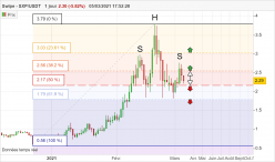 SXP - SXP/USDT - Journalier