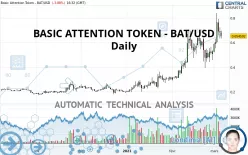 BASIC ATTENTION TOKEN - BAT/USD - Täglich