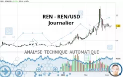 REN - REN/USD - Journalier