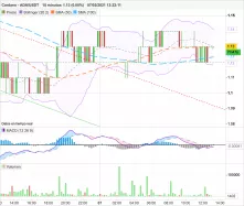 CARDANO - ADA/USDT - 15 min.