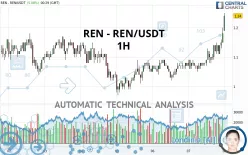 REN - REN/USDT - 1H