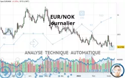 EUR/NOK - Journalier