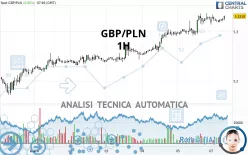 GBP/PLN - 1H