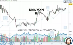 DKK/MXN - 1H