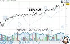 GBP/HUF - 1H