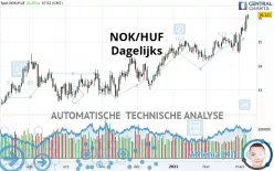 NOK/HUF - Dagelijks