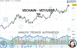 VECHAIN - VET/USDT - 1H