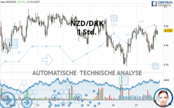 NZD/DKK - 1 uur
