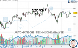 NZD/CHF - 1 uur