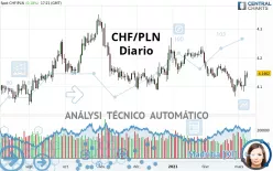 CHF/PLN - Diario