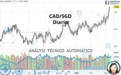 CAD/SGD - Diario