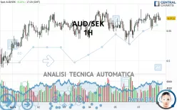 AUD/SEK - 1H