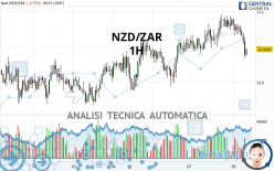 NZD/ZAR - 1H