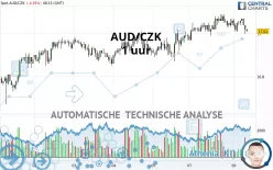 AUD/CZK - 1 uur