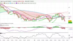 WTI CRUDE OIL - 15 min.