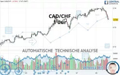 CAD/CHF - 1 uur