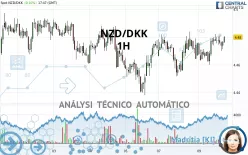 NZD/DKK - 1H