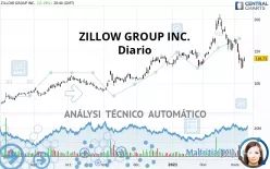 ZILLOW GROUP INC. - Diario