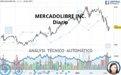 MERCADOLIBRE INC. - Diario