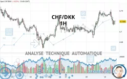 CHF/DKK - 1H