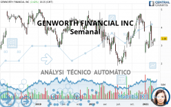 GENWORTH FINANCIAL INC - Semanal