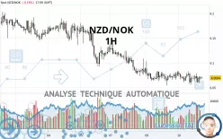 NZD/NOK - 1H