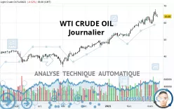 WTI CRUDE OIL - Daily