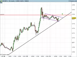 EUR/GBP - 30 min.