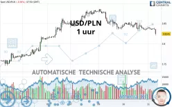 USD/PLN - 1 uur