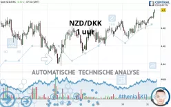 NZD/DKK - 1 uur