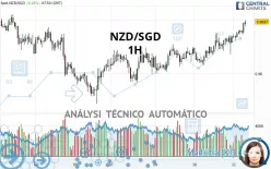 NZD/SGD - 1H