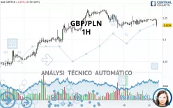 GBP/PLN - 1H