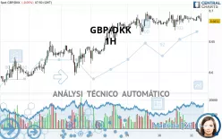 GBP/DKK - 1H