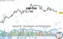 GBP/SEK - 1H