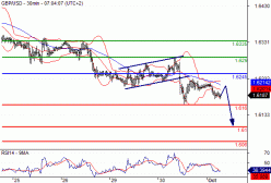 GBP/USD - 30 min.