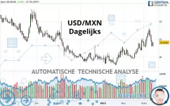 USD/MXN - Dagelijks