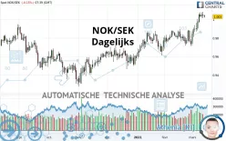 NOK/SEK - Dagelijks