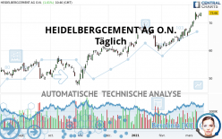 HEIDELBERG MATERIALS O.N. - Täglich