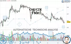 CHF/CZK - 1 Std.